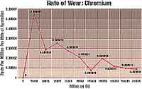 Rate Of Wear Graph: Chromium