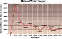 Rate Of Wear Graph: Copper