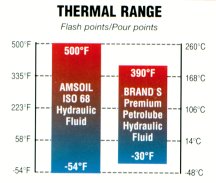 Amsoil Hydraulic Fluid Temperature Range