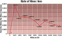Rate Of Wear Graph: Iron