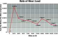 Rate Of Wear Graph: Lead
