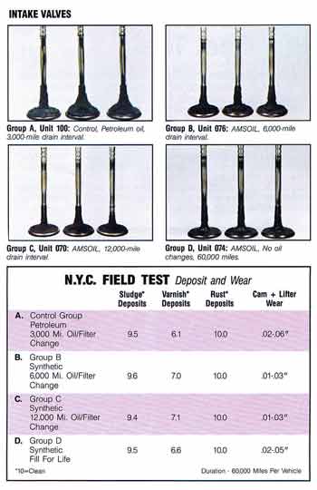 New York City Field Trial Results For Deposits & Wear