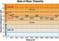 Rate Of Wear Graph: Viscosity