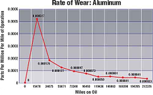 Rate Of Wear Chart: Aluminum For Gerlach Trucking