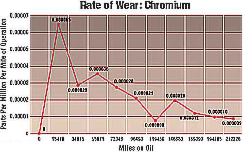 Rate Of Wear Chart: Chromium For Gerlach Trucking