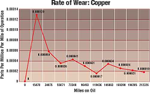 Rate Of Wear Chart: Copper For Gerlach Trucking