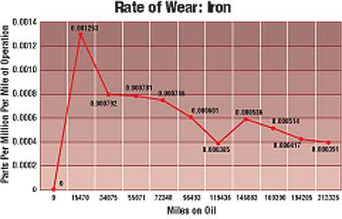 Rate Of Wear Chart: Iron For Gerlach Trucking