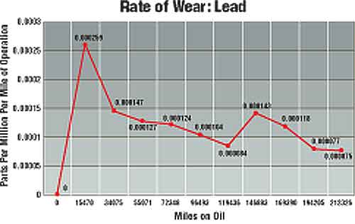 Rate Of Wear Chart: Lead For Gerlach Trucking
