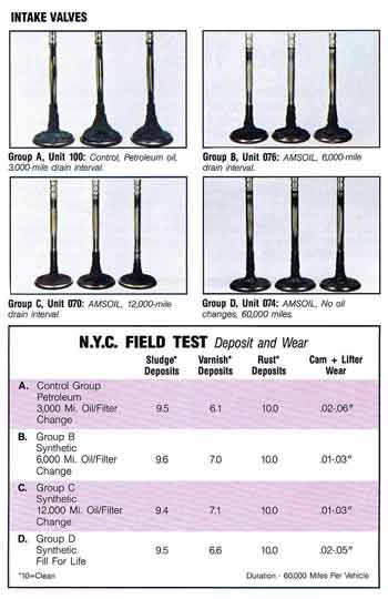 New York City Field Trial Results For Deposits & Wear