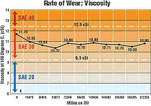 Rate Of Wear Chart: Viscosity For Gerlach Trucking